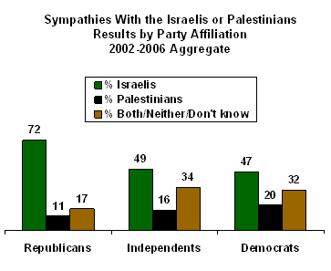 american symphaty to israel VS. arabs